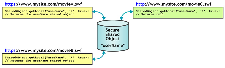 secure parameter diagram